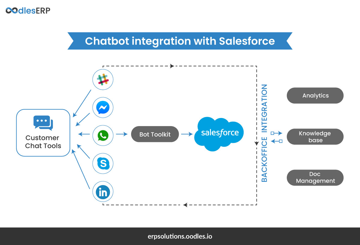 https://erpsolutions.oodles.io/wp-content/uploads/2019/12/Chatbot-integration-with-Salesforce.jpg