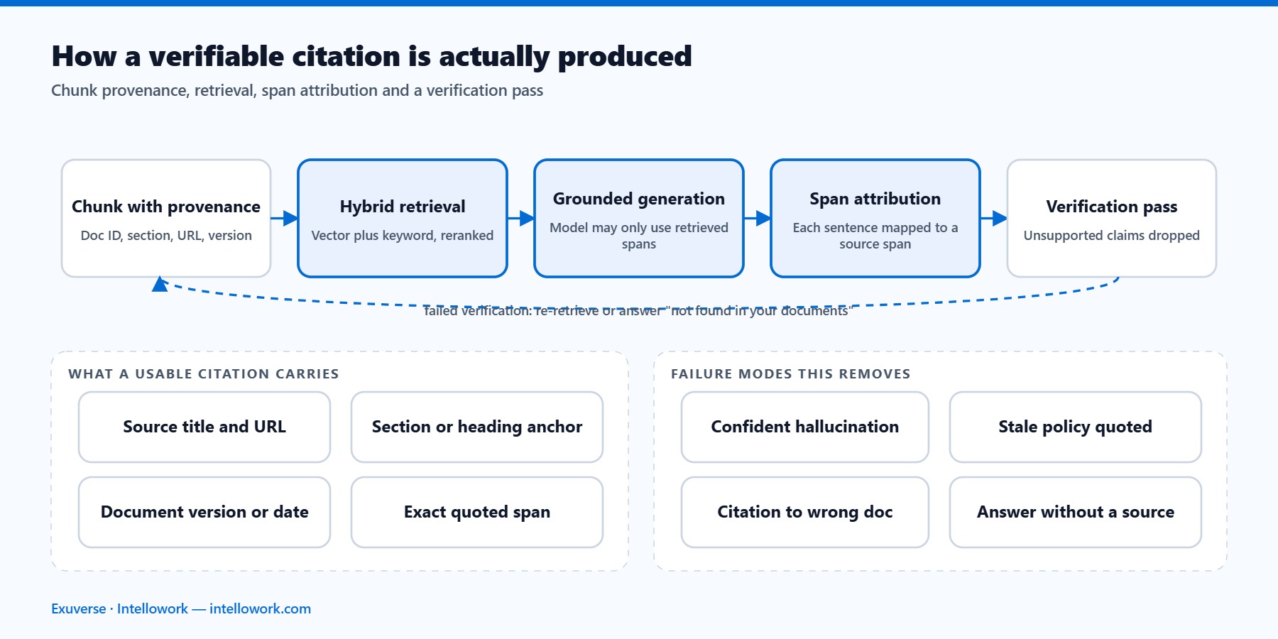 Pipeline diagram showing how an AI chatbot produces verifiable citations through chunking, retrieval, span attribution and answer verification