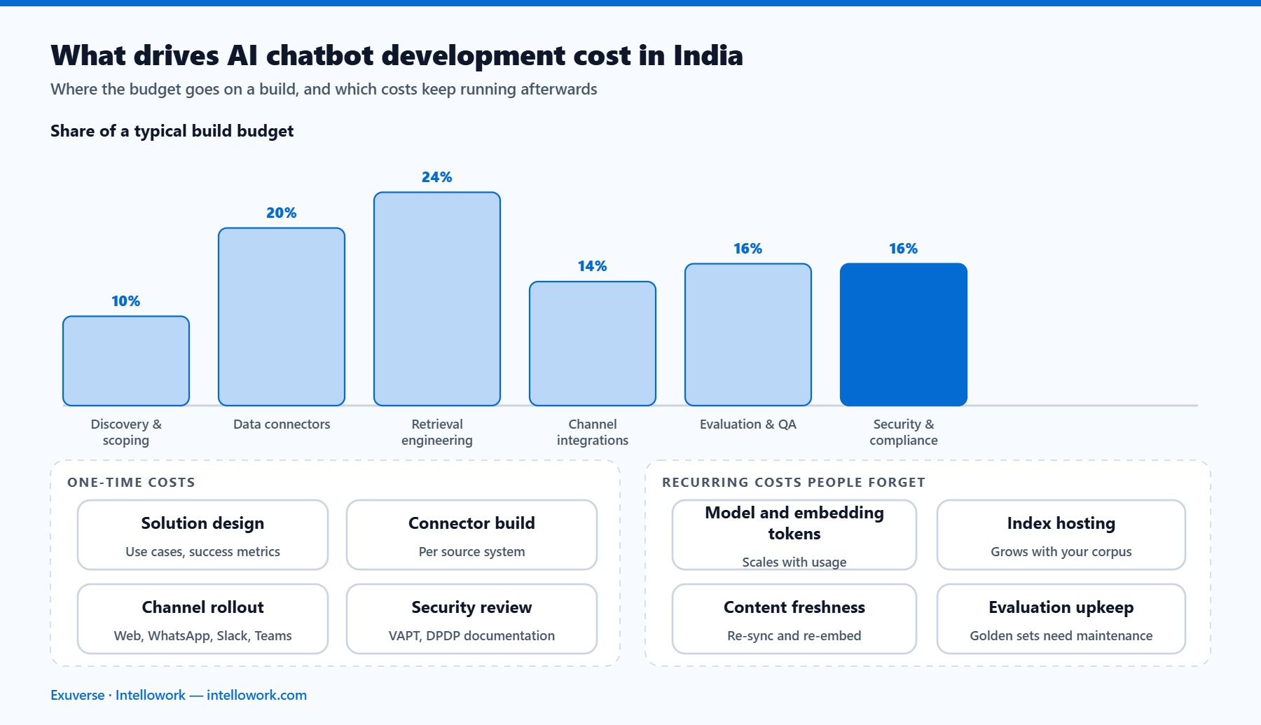 Chart of the cost drivers for AI chatbot development in India including discovery, data connectors, retrieval engineering, integrations, evaluation and ongoing running cost
