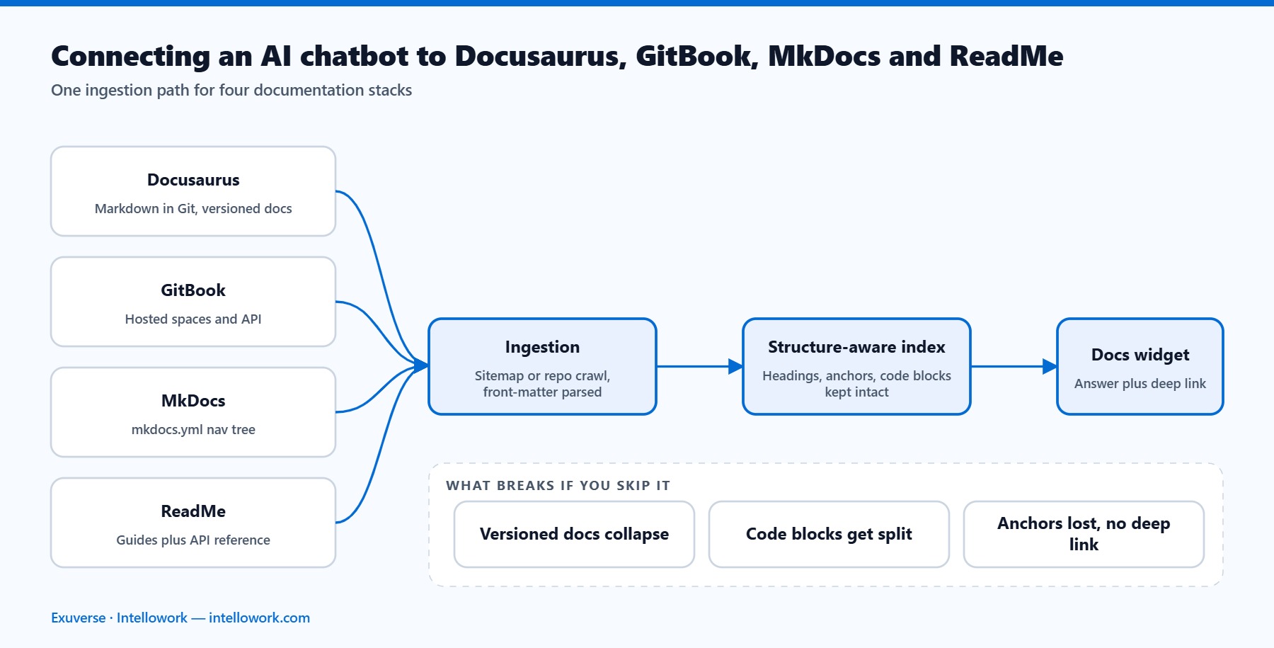 Diagram showing Docusaurus, GitBook, MkDocs and ReadMe documentation sources feeding an ingestion pipeline, index and embedded chat widget