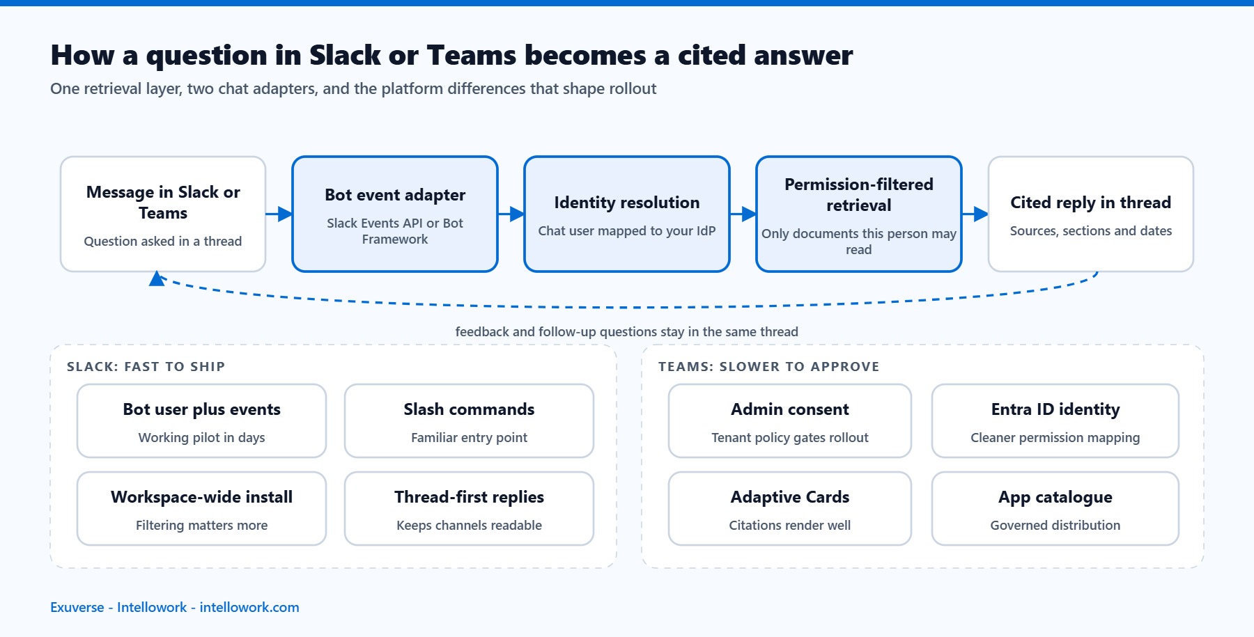 Diagram showing how a question in an AI chatbot for Slack and Teams travels from a chat message through identity resolution and permission-filtered retrieval to a cited answer