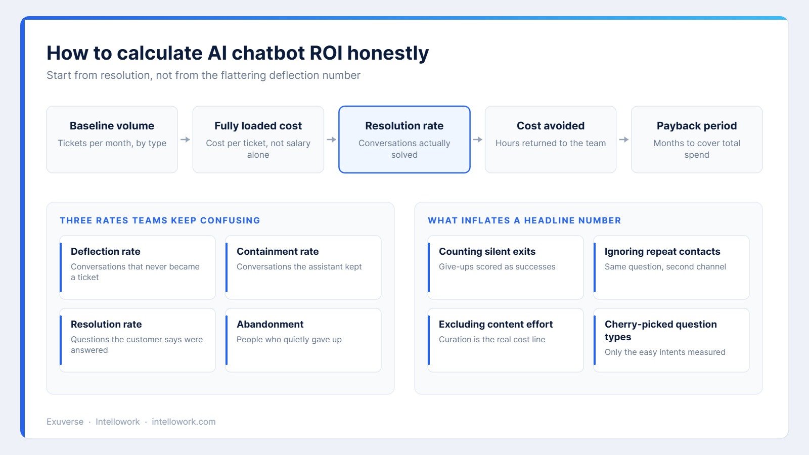 Diagram showing the AI chatbot ROI calculation from baseline ticket volume through resolution rate to payback period