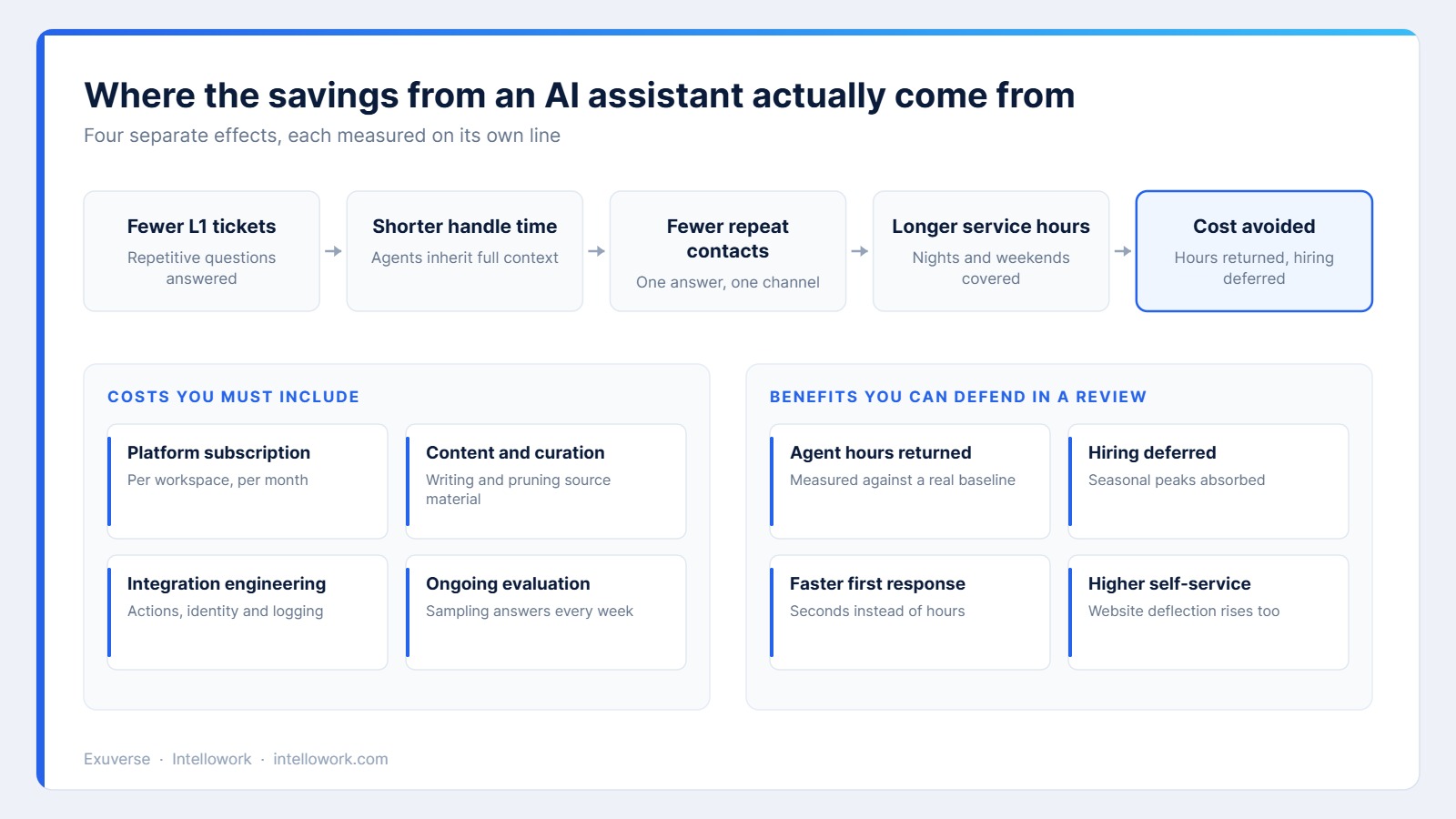 Diagram of the four sources of AI chatbot savings with the cost lines that must be subtracted