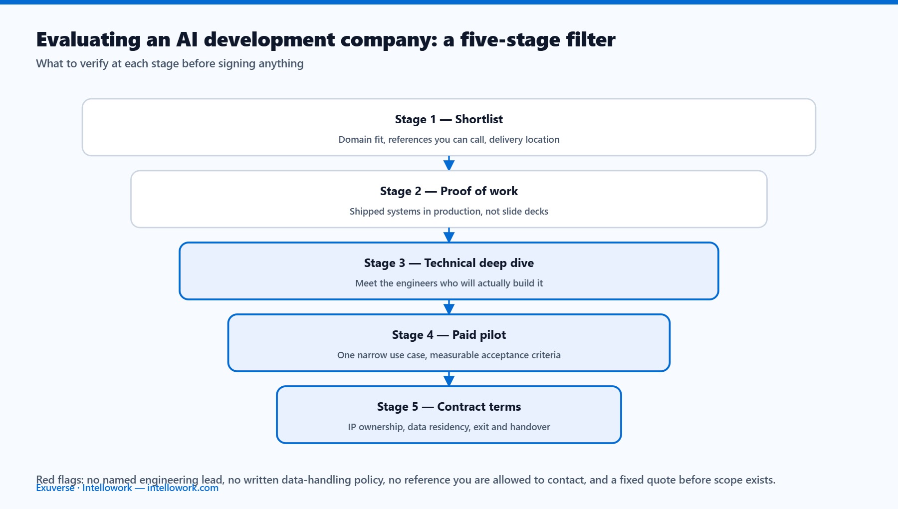 Five stage evaluation funnel for choosing an AI development company in Noida covering shortlisting, proof of work, technical deep dive, pilot and contract terms