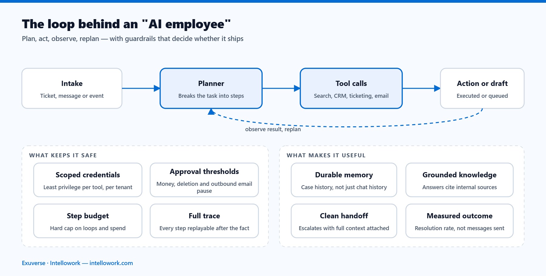 Architecture diagram of an AI employee agent loop with intake, planning, tool calls, guardrails, memory and human handoff