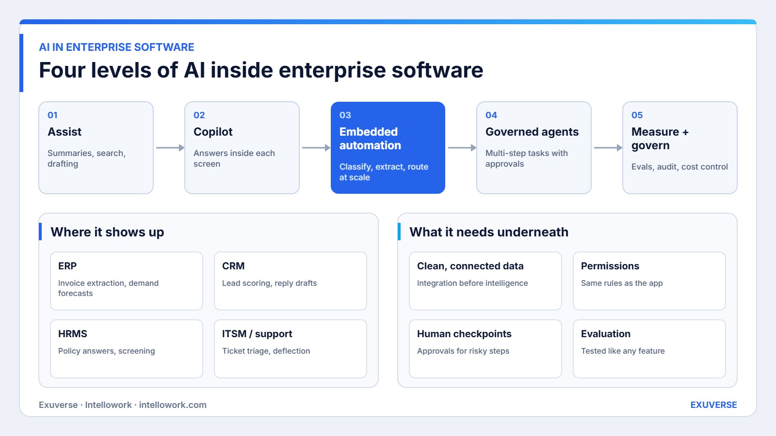 AI in enterprise software: from assistive features to copilots, embedded automation and governed agents