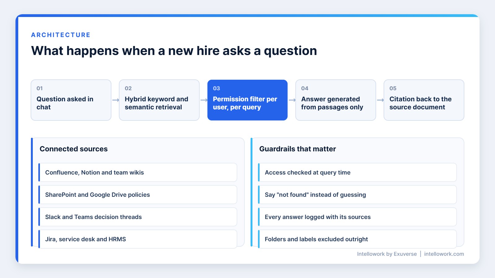 AI onboarding assistant architecture showing retrieval and per-user permission filtering