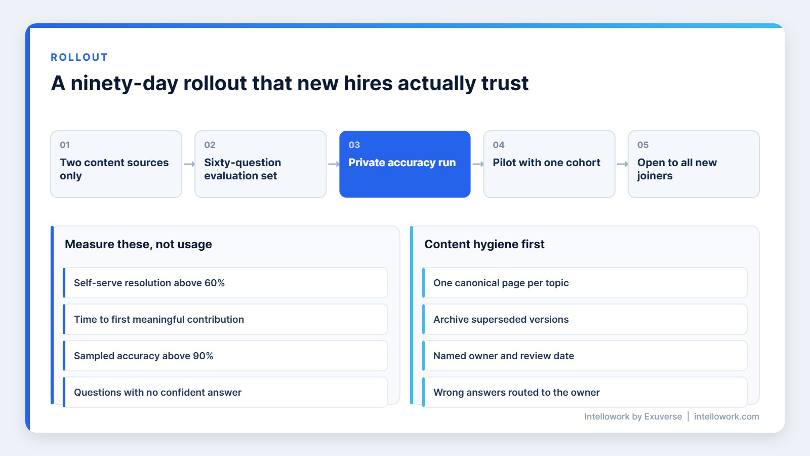 Ninety-day rollout plan for an AI onboarding assistant