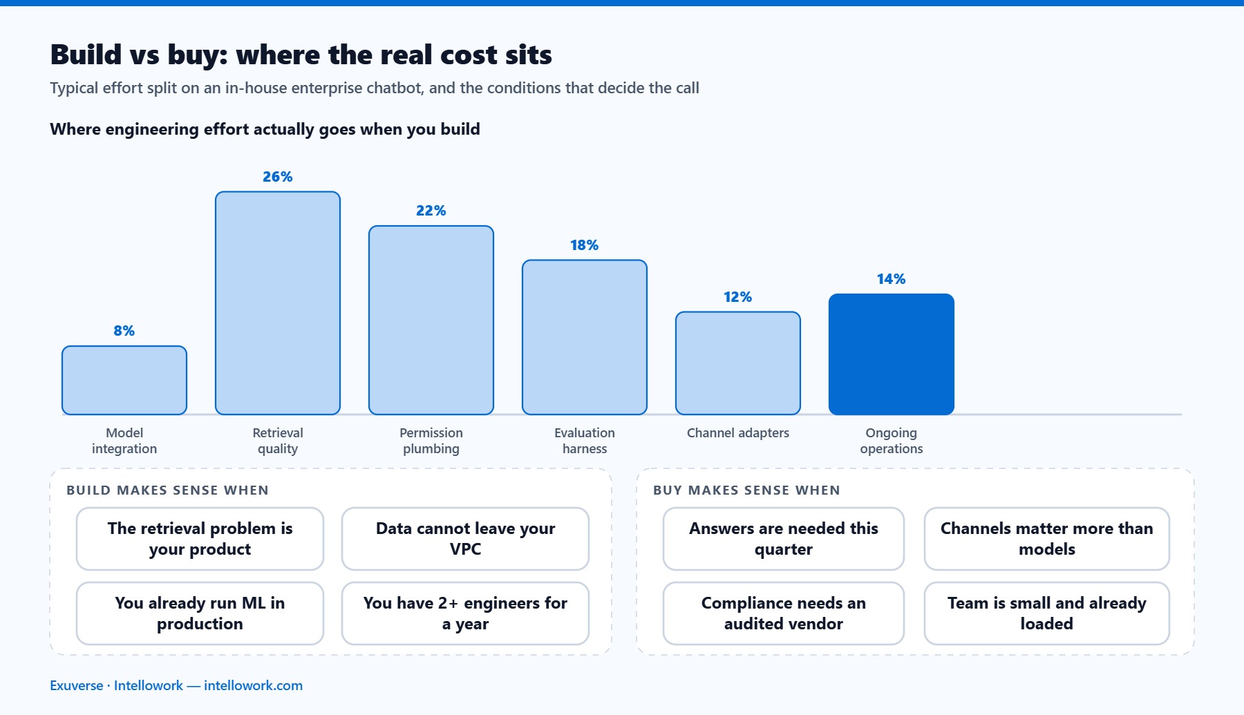 Build versus buy comparison for an enterprise AI chatbot showing effort split across retrieval quality, permissions, evaluation, channels and ongoing operations