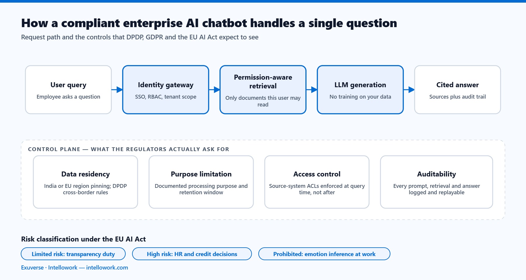 Diagram of a compliant enterprise AI chatbot request path with identity gateway, permission-aware retrieval, LLM generation and cited answer, plus DPDP, GDPR and EU AI Act controls