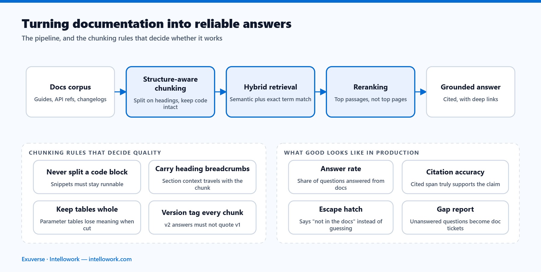 Pipeline diagram turning product documentation into reliable chatbot answers through structure-aware chunking, hybrid retrieval, reranking and grounded generation