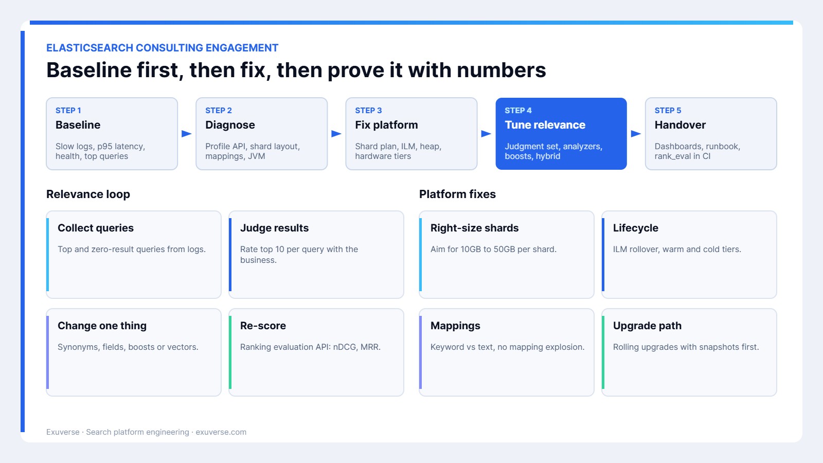 Elasticsearch consulting engagement workflow: baseline, diagnose, fix platform, tune relevance and handover
