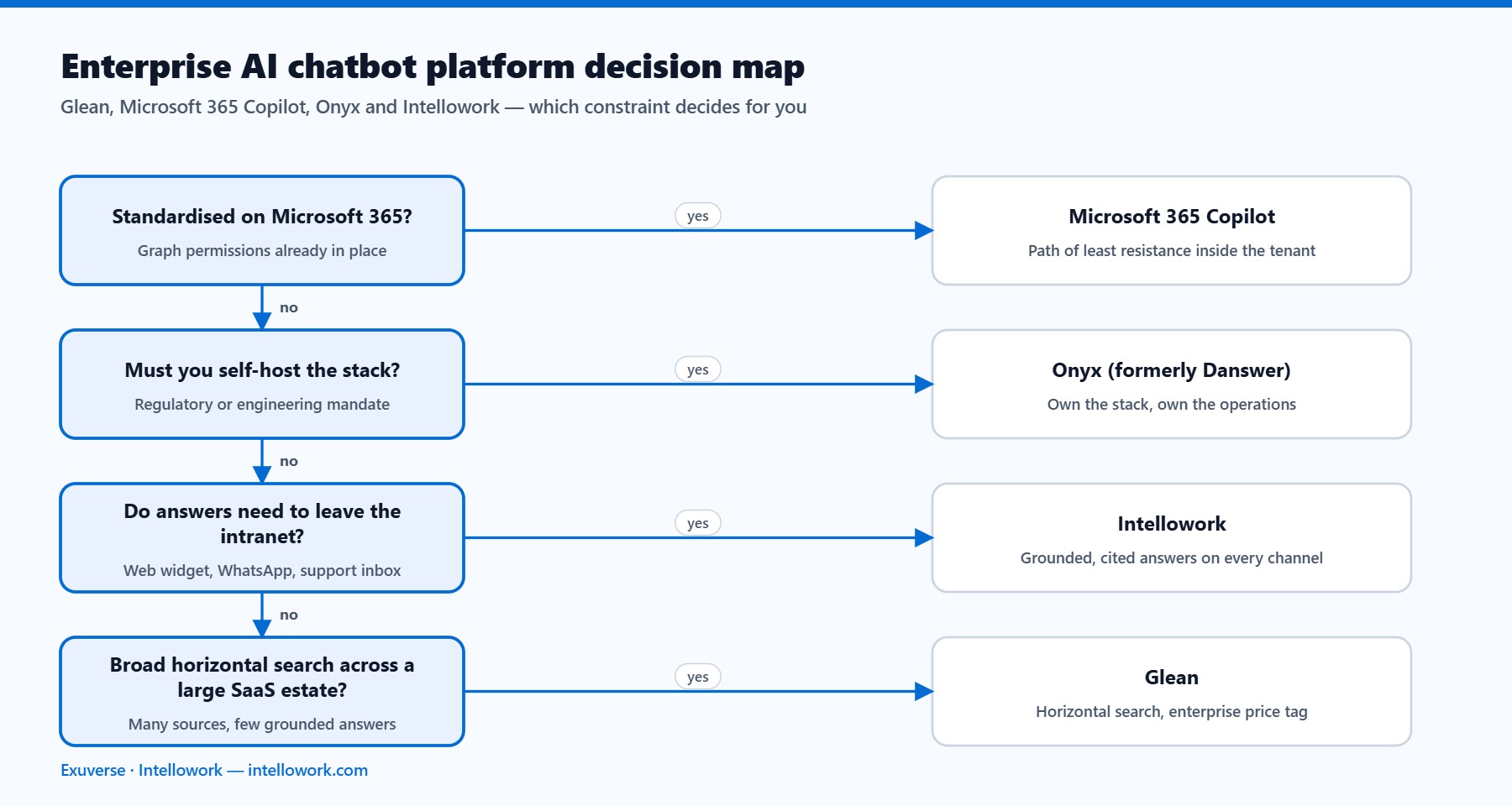 Decision map for choosing between Glean, Microsoft 365 Copilot, Onyx and Intellowork as an enterprise AI chatbot platform