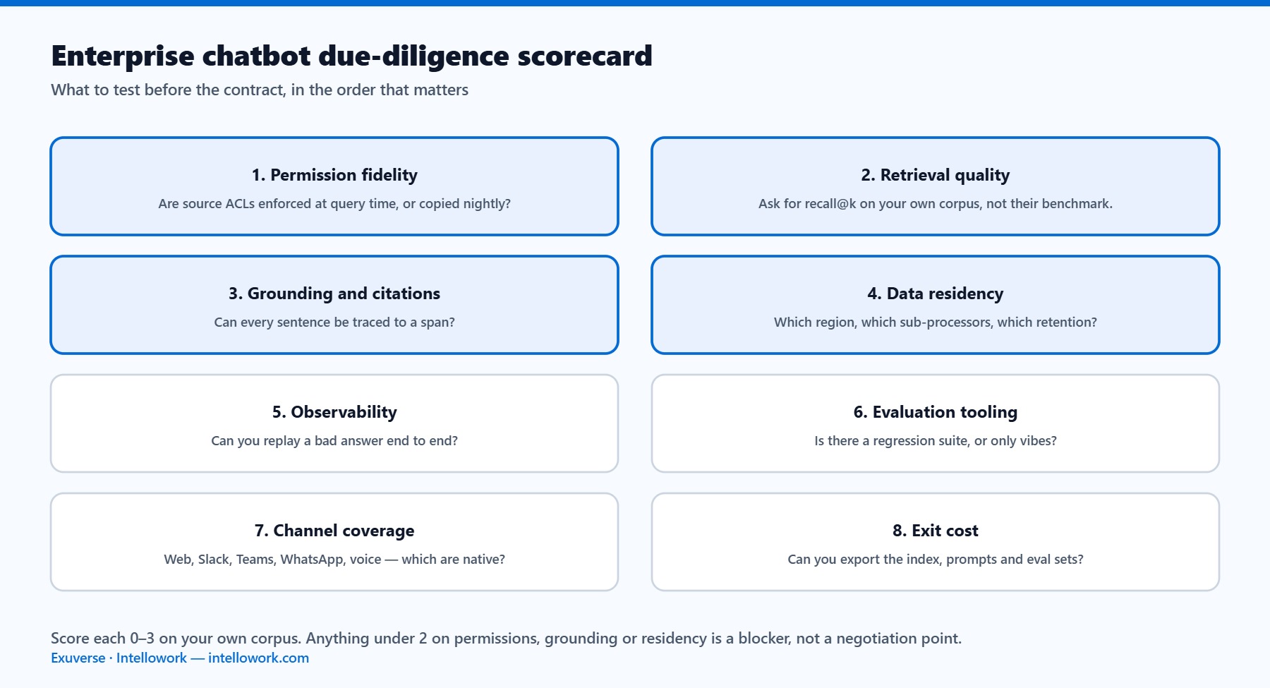 Scorecard of eight due diligence dimensions for evaluating an enterprise chatbot platform, including permissions, retrieval quality, observability and exit cost