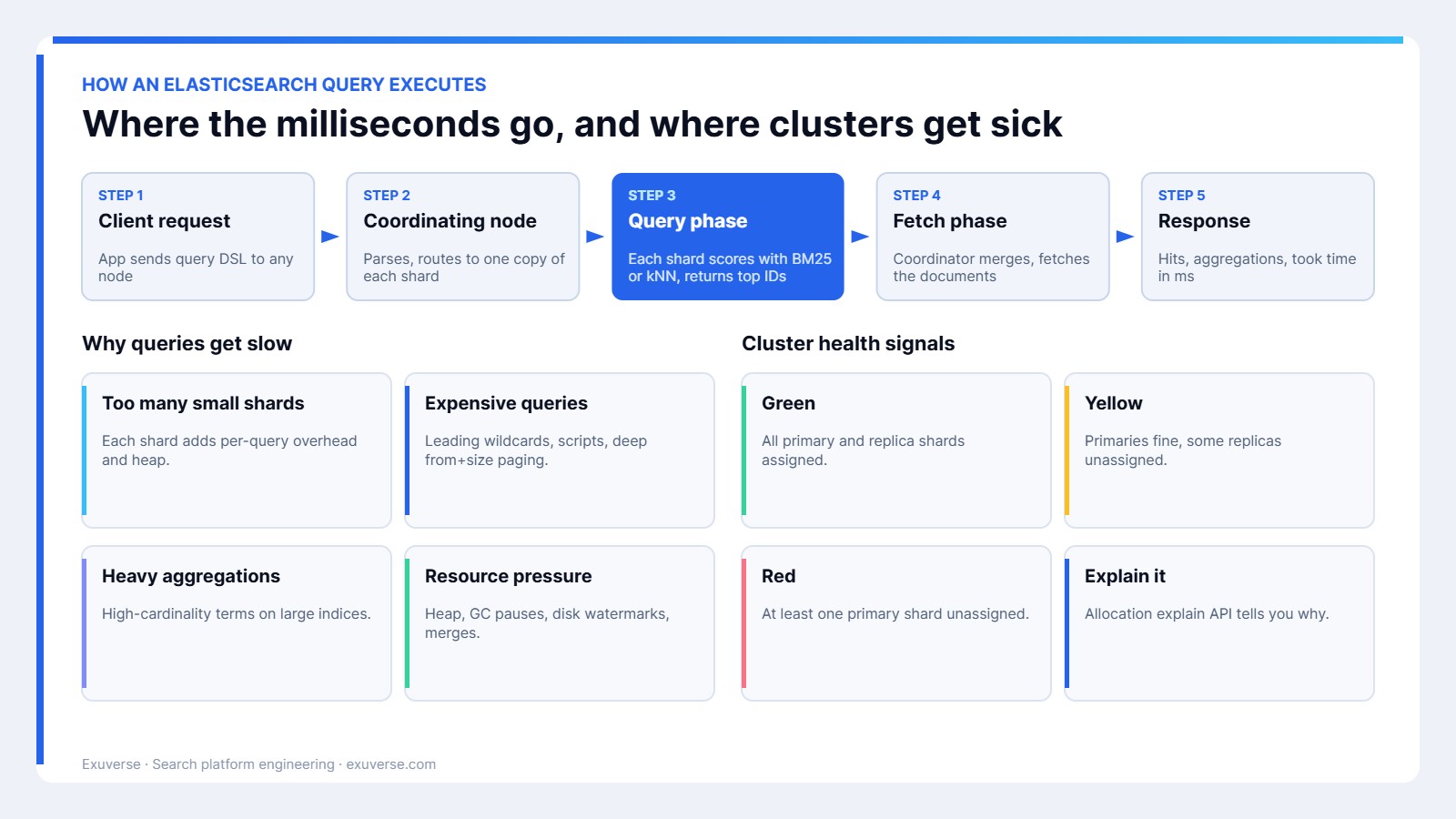 Elasticsearch consulting: how a query executes across coordinating node, query phase and fetch phase, and why clusters get slow