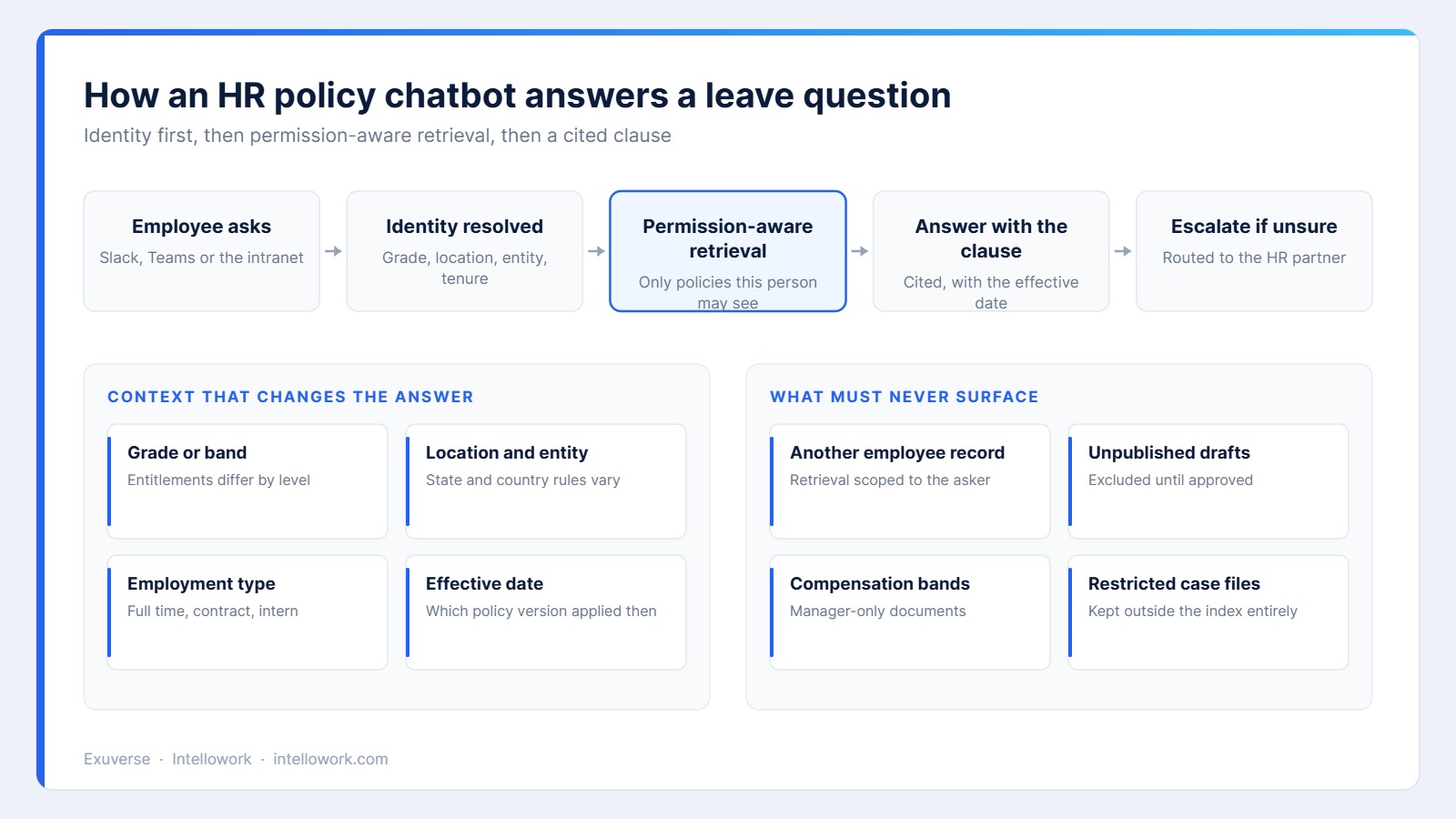 Diagram of an HR policy chatbot resolving employee identity and using permission-aware retrieval to answer with a cited policy clause