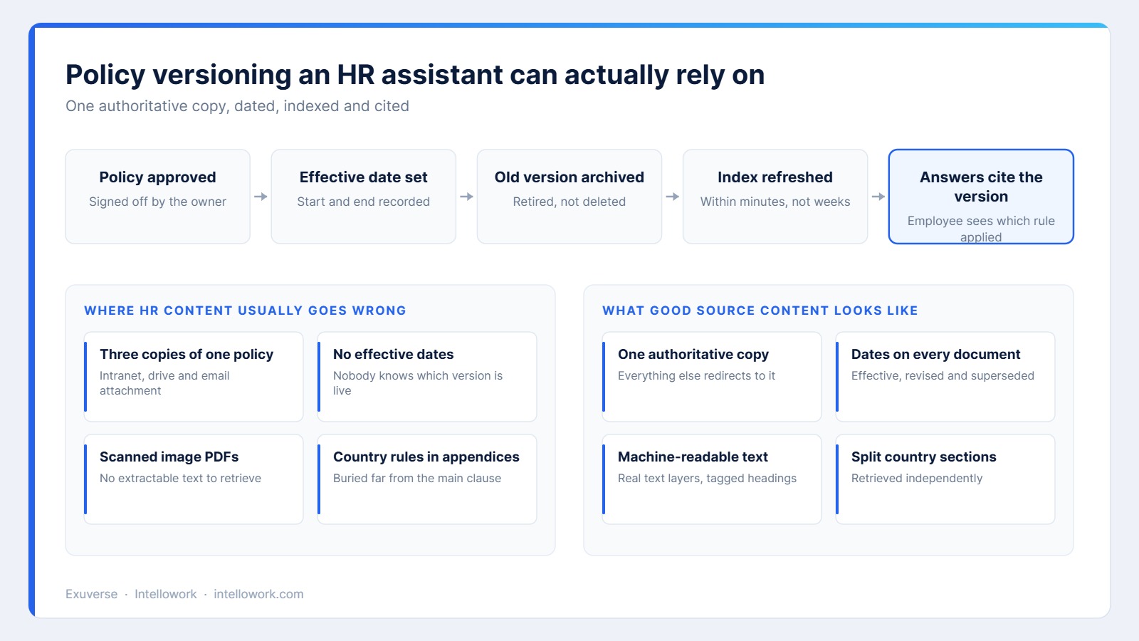 Diagram showing HR policy versioning from approval and effective dates through indexing to answers that cite the correct version
