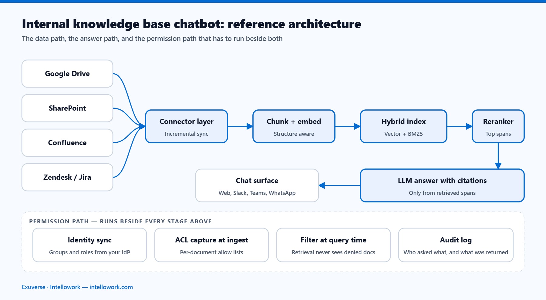 Reference architecture for an internal knowledge base chatbot showing connectors, ETL, chunking, embeddings, hybrid index, reranker, LLM and ACL synchronisation