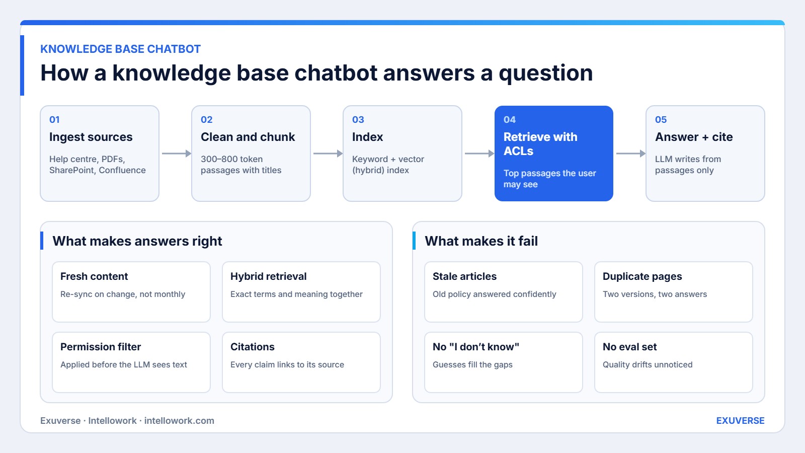 Knowledge base chatbot architecture: ingest, chunk, index, retrieve with permissions, answer with citations