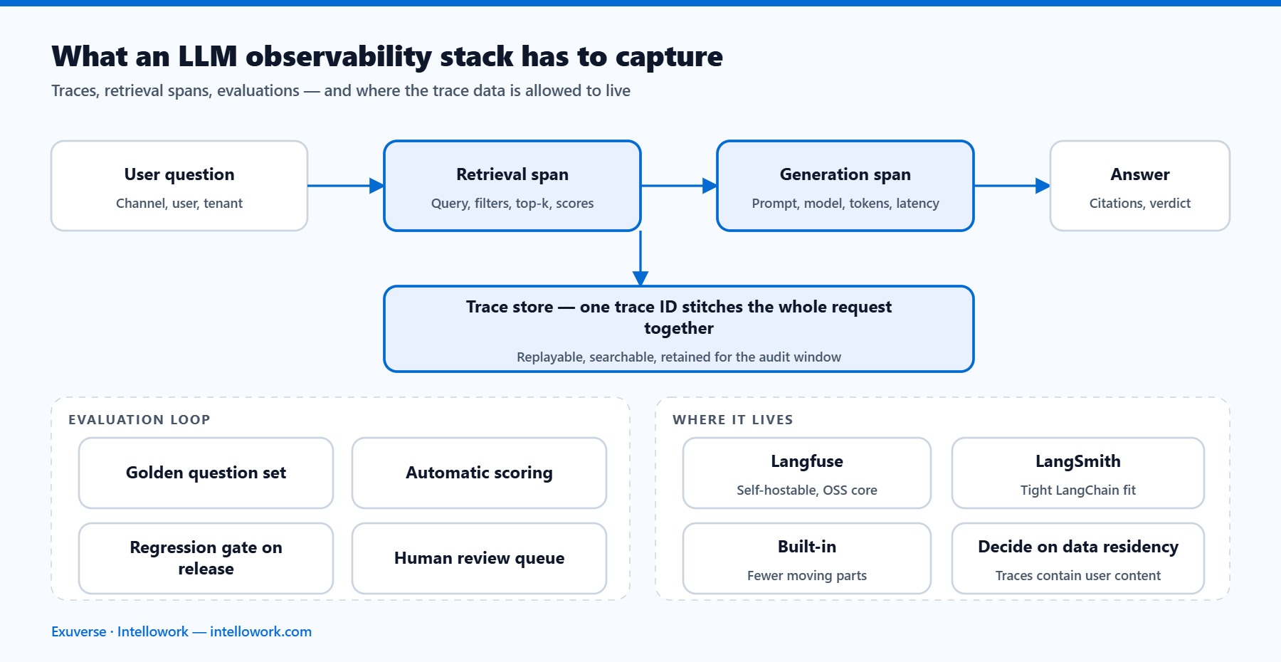 Diagram of an LLM observability stack capturing traces, retrieval spans, tool calls, evaluations and cost for an internal AI assistant