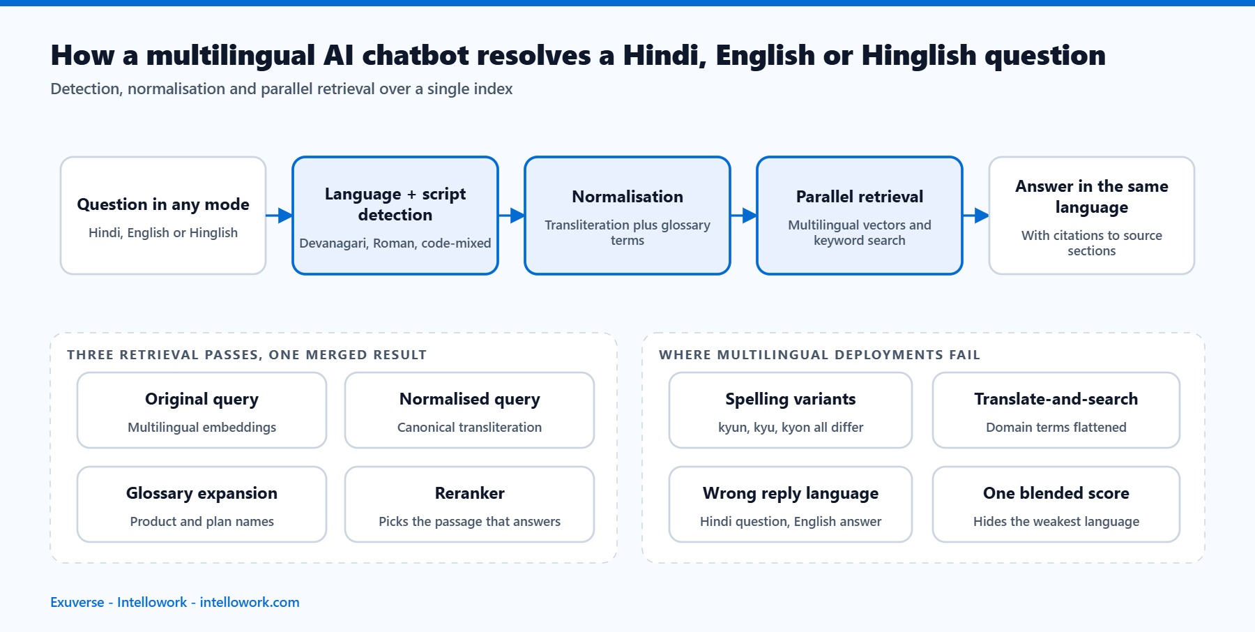 Diagram of a multilingual AI chatbot pipeline handling Hindi, English and Hinglish questions through language detection, transliteration normalisation and parallel retrieval