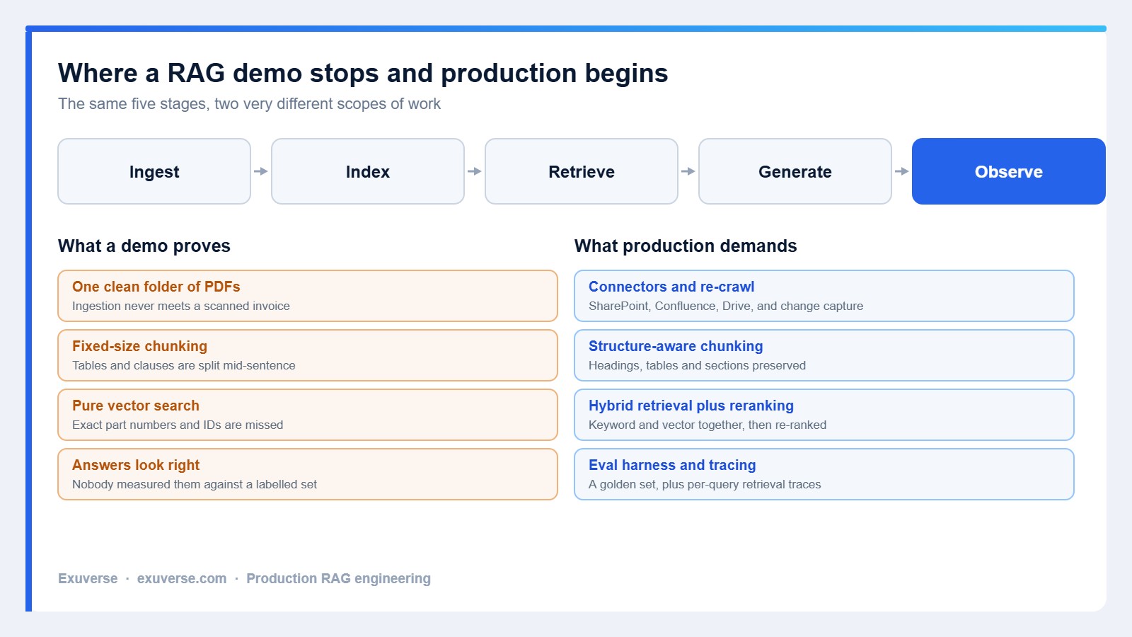Diagram comparing a RAG demo with production requirements across ingest index retrieve generate and observe