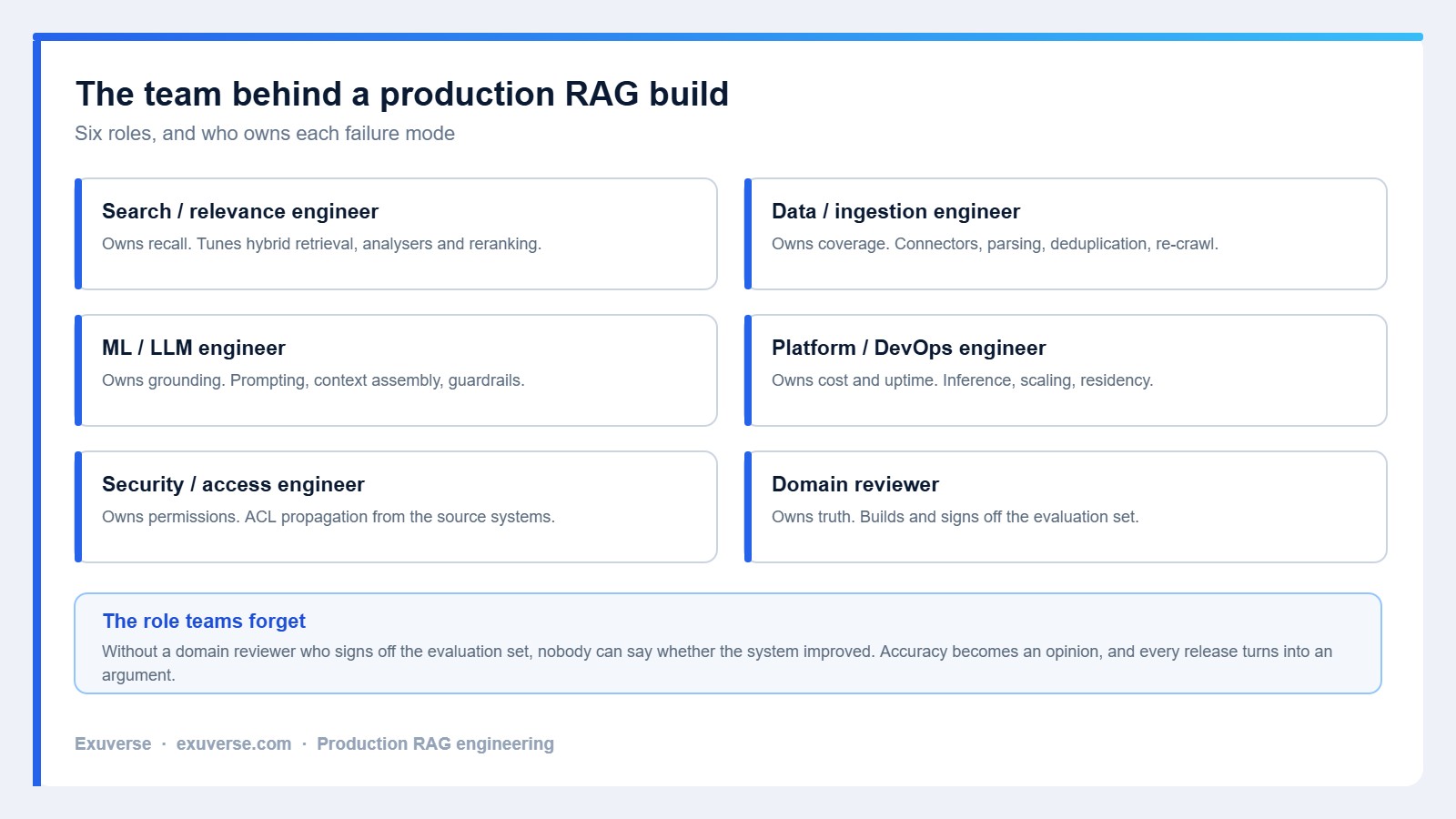 Diagram of the six roles a RAG development company fields and the failure mode each one owns
