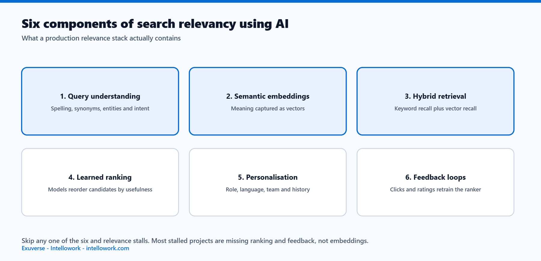 Six components of search relevancy using AI: query understanding, embeddings, hybrid retrieval, learned ranking, personalisation and feedback loops
