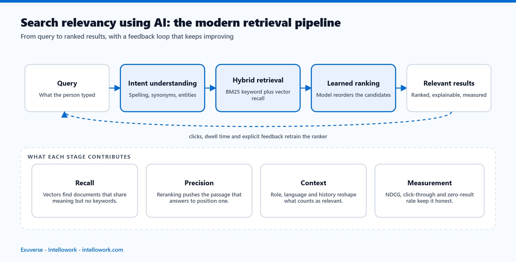Diagram of search relevancy using AI showing query understanding, hybrid retrieval, learned ranking and a feedback loop