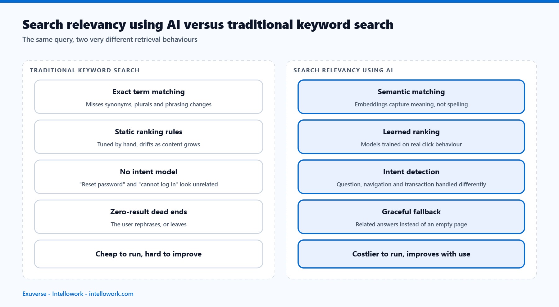 Comparison of search relevancy using AI against traditional keyword search across matching, ranking, intent and fallback