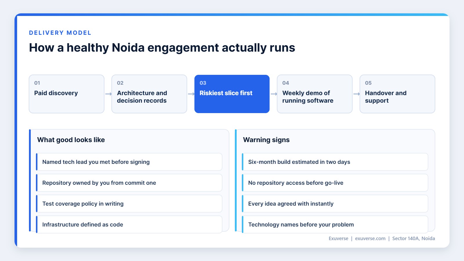 How a software development company in Noida runs delivery, from paid discovery to handover