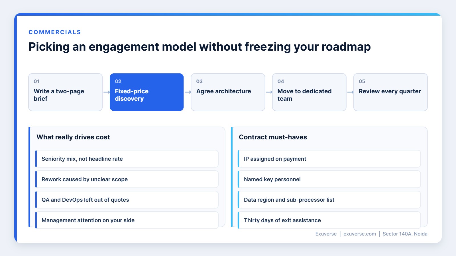Engagement models when hiring a software development company in Noida