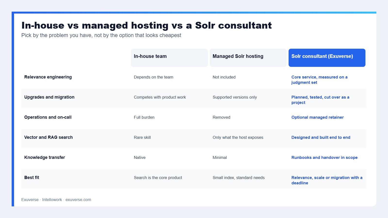 Decision matrix for Apache Solr consulting services comparing in-house team, managed hosting and a Solr consultant across relevance, migration, operations and AI search