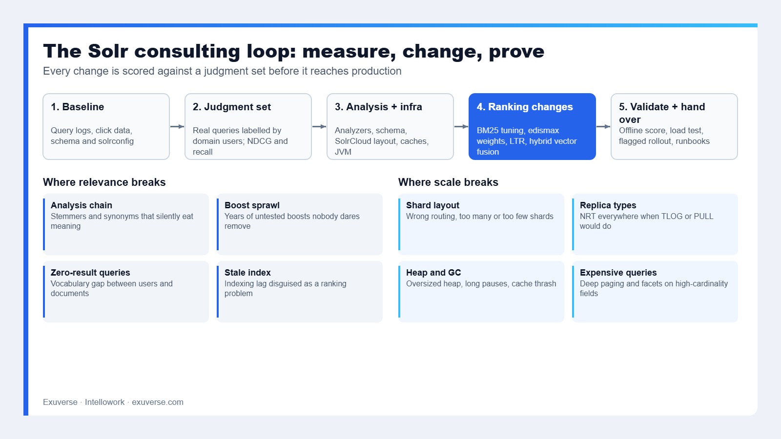 Apache Solr consulting services workflow: baseline from query logs, judgment set, analyzer and schema review, ranking changes, load test, cutover and handover
