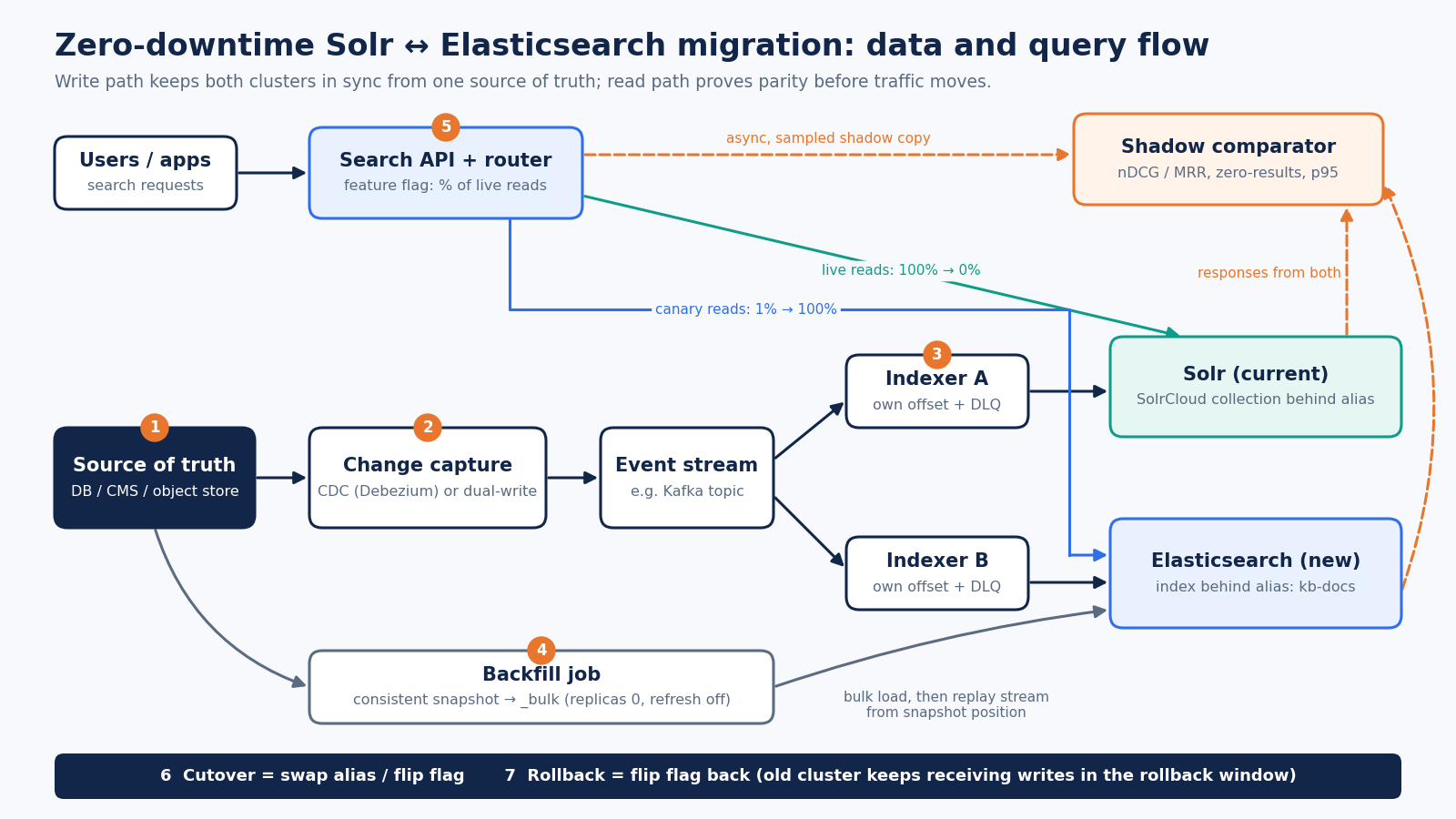 Zero-downtime Solr to Elasticsearch migration architecture: source of truth feeds CDC and an event stream to two indexers, a backfill job loads Elasticsearch, a router shifts live reads while a shadow comparator checks parity
