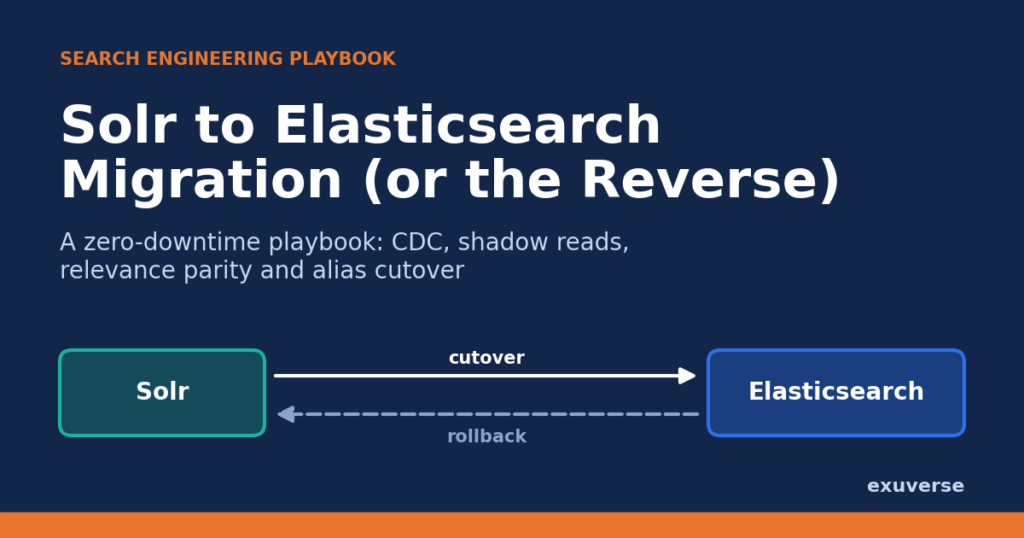 Solr to Elasticsearch migration (or the reverse): zero-downtime playbook with cutover and rollback arrows between Solr and Elasticsearch