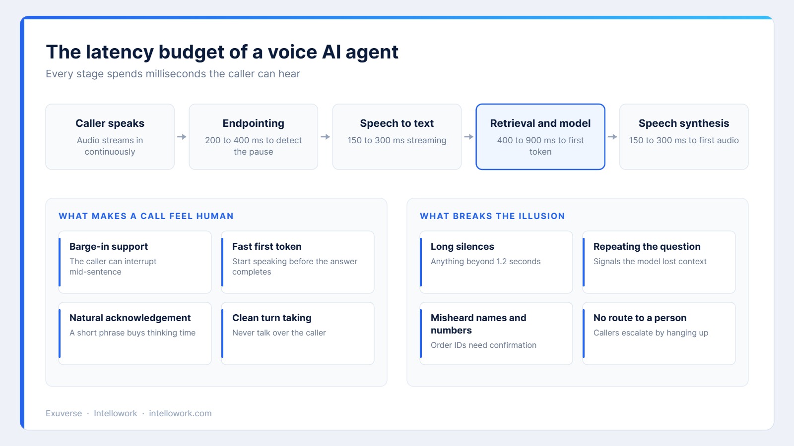 Diagram of the voice AI agent latency budget across endpointing, speech to text, retrieval and speech synthesis