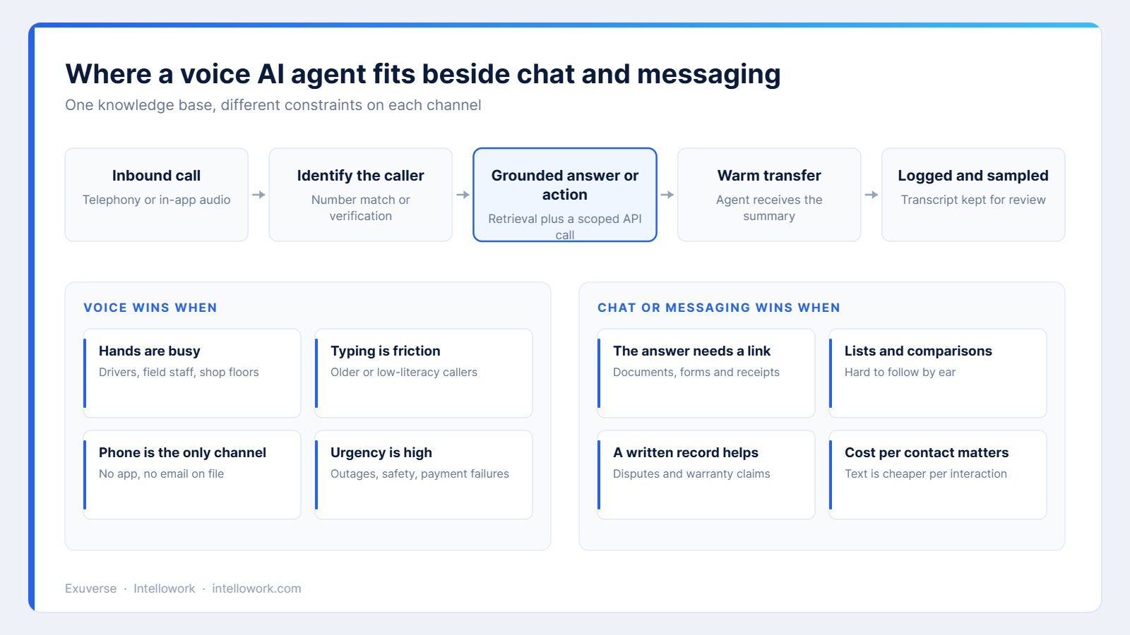 Diagram comparing when a voice AI agent is the right channel and when chat or messaging performs better