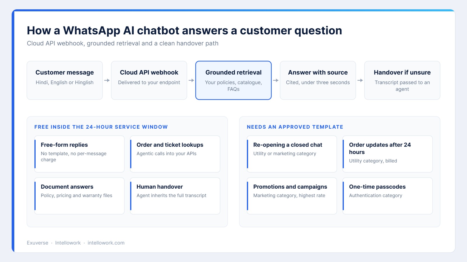 Flow diagram of a WhatsApp AI chatbot receiving a message, retrieving grounded content and handing over to a human agent
