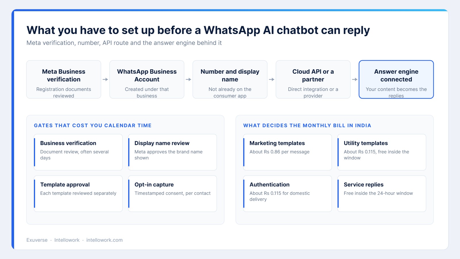 Diagram of the WhatsApp AI chatbot setup path from Meta business verification to a connected answer engine